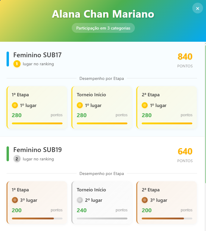 Detalhes do sistema de ranking mostrando a classificação dos atletas